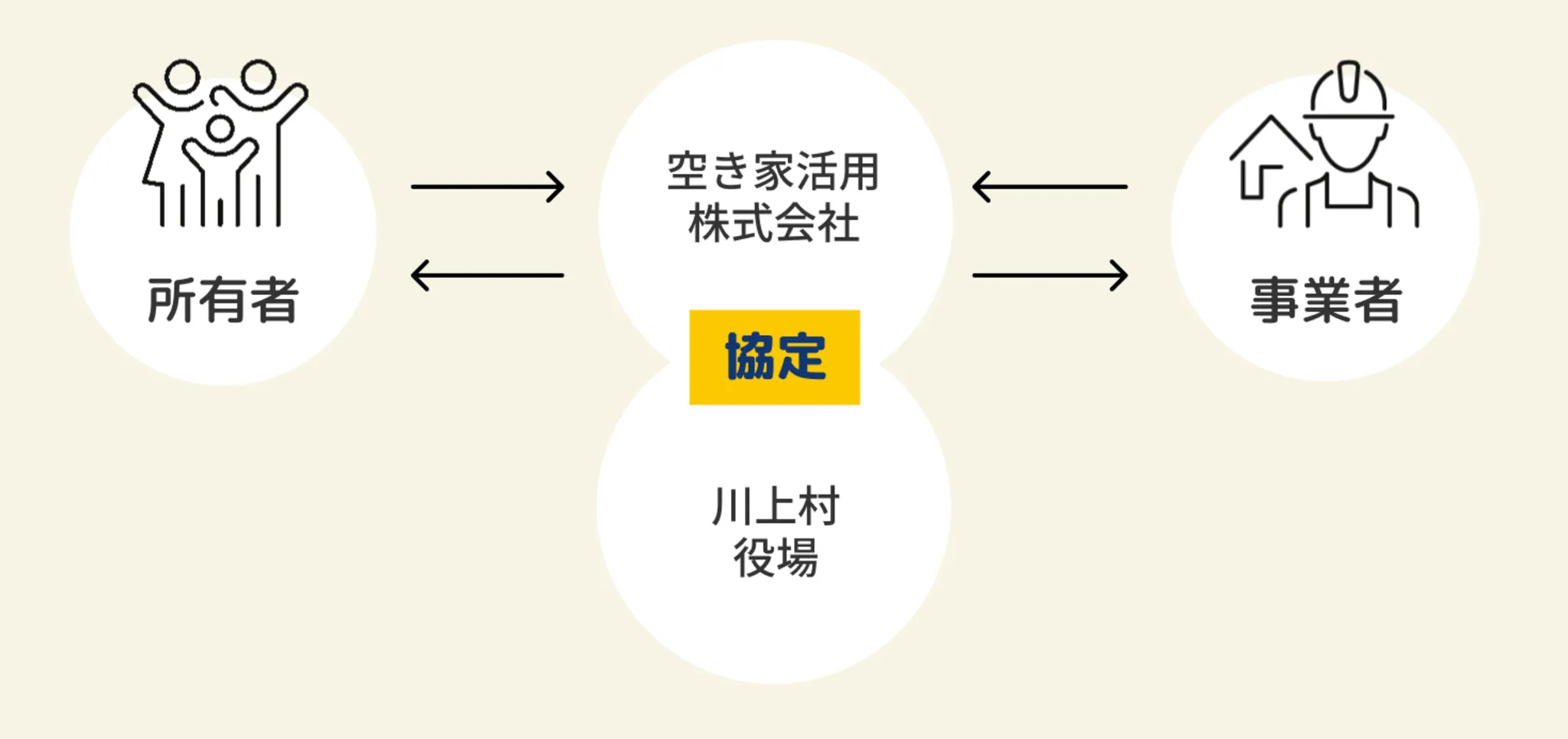 空き家活用株式会社と川上村との協定関係